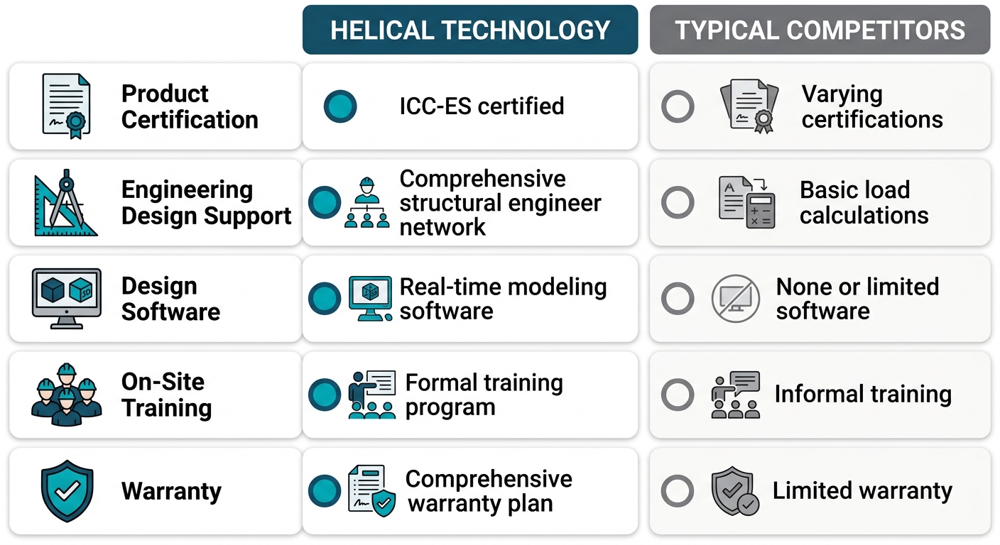 Two-column comparison infographic showing Helical Technology vs competitors across five categories: product certification, engineering support, design software, on-site training, and warranty.